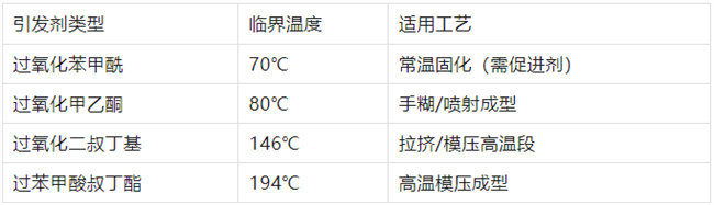 不飽和樹脂引發劑類型、臨界溫度、適用工藝